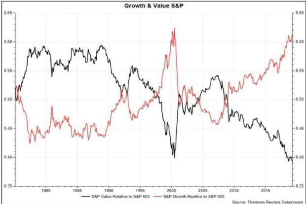 Growth & Value in the S&P